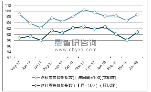 近一年贵州燃料零售价格指数走势图