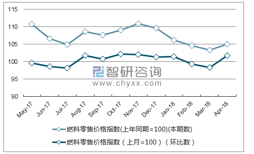 近一年云南燃料零售价格指数走势图