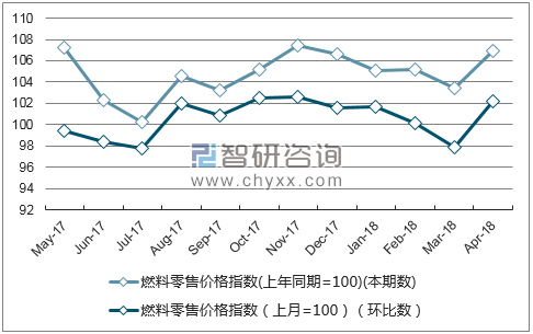 近一年北京燃料零售价格指数走势图