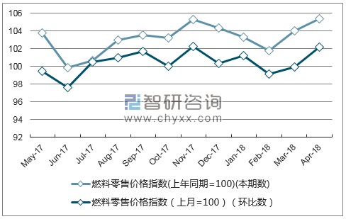 近一年西藏燃料零售价格指数走势图