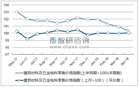 近一年西藏建筑材料及五金电料零售价格指数走势图