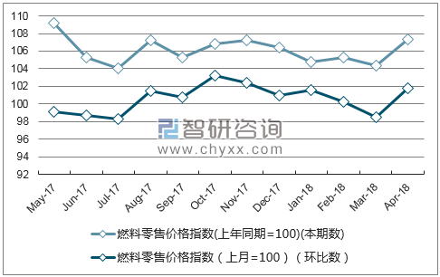 近一年内蒙古燃料零售价格指数走势图