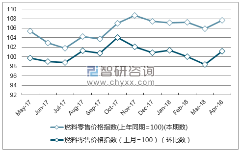 近一年陕西燃料零售价格指数走势图