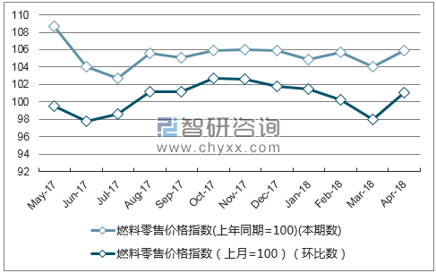 近一年辽宁燃料零售价格指数走势图