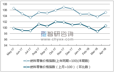 近一年甘肃燃料零售价格指数走势图