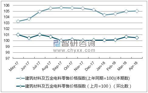 近一年甘肃建筑材料及五金电料零售价格指数走势图