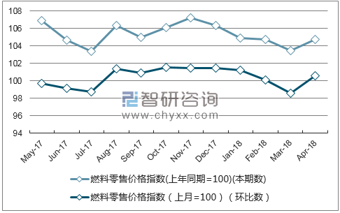 近一年吉林省燃料零售价格指数走势图