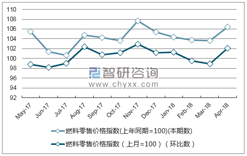 近一年青海燃料零售价格指数走势图