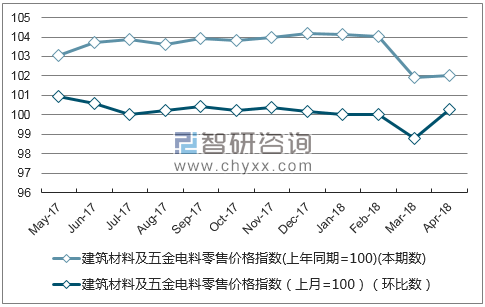 近一年青海建筑材料及五金电料零售价格指数走势图