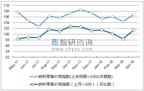 近一年黑龙江省燃料零售价格指数走势图