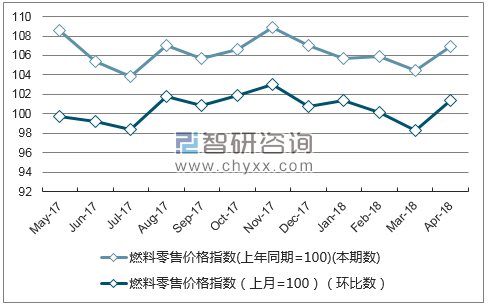 近一年宁夏燃料零售价格指数走势图