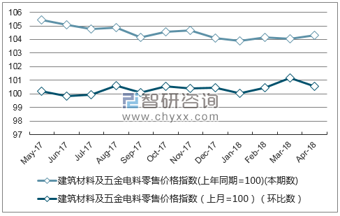 近一年宁夏建筑材料及五金电料零售价格指数走势图