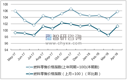 近一年新疆燃料零售价格指数走势图
