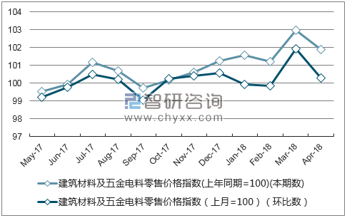 近一年新疆建筑材料及五金电料零售价格指数走势图