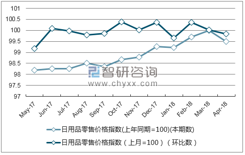 近一年北京日用品零售价格指数走势图