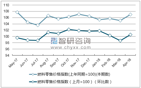 近一年安徽省燃料零售价格指数走势图