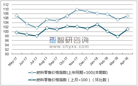 近一年福建省燃料零售价格指数走势图