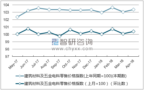 近一年北京建筑材料及五金电料零售价格指数走势图