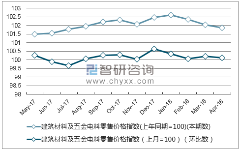 近一年天津建筑材料及五金电料零售价格指数走势图