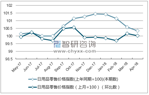 近一年天津日用品零售价格指数走势图