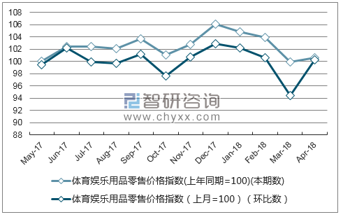 近一年天津体育娱乐用品零售价格指数走势图
