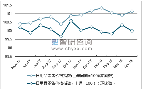 近一年河北日用品零售价格指数走势图