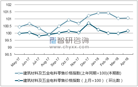 近一年河北建筑材料及五金电料零售价格指数走势图