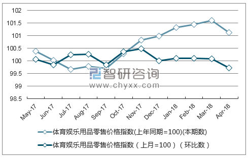 近一年河北体育娱乐用品零售价格指数走势图