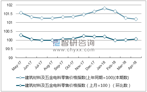 近一年山西建筑材料及五金电料零售价格指数走势图