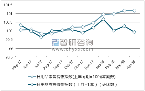 近一年山西日用品零售价格指数走势图