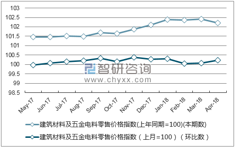 近一年内蒙古建筑材料及五金电料零售价格指数走势图