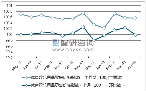 近一年山西体育娱乐用品零售价格指数走势图