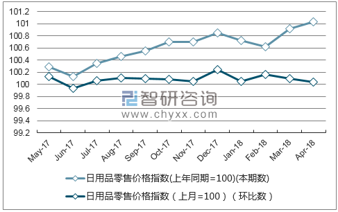 近一年内蒙古日用品零售价格指数走势图