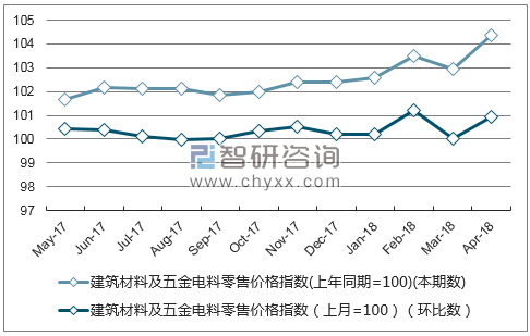 近一年吉林省建筑材料及五金电料零售价格指数走势图