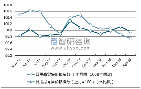 近一年辽宁日用品零售价格指数走势图
