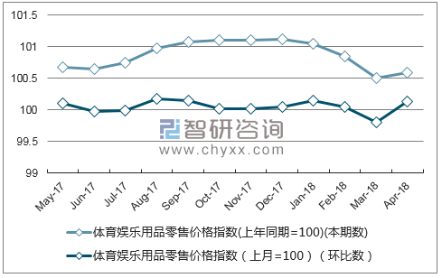 近一年辽宁体育娱乐用品零售价格指数走势图