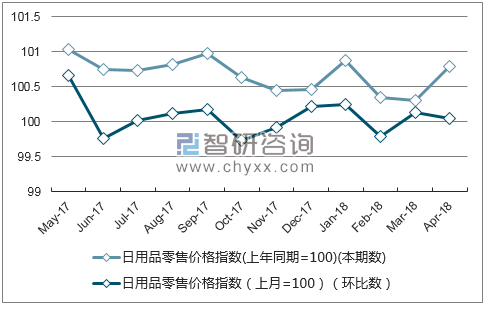近一年吉林省日用品零售价格指数走势图