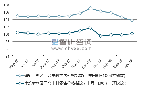 近一年安徽省建筑材料及五金电料零售价格指数走势图