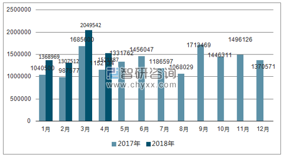 2017、2018年单月欧洲机动车分车型注册情况