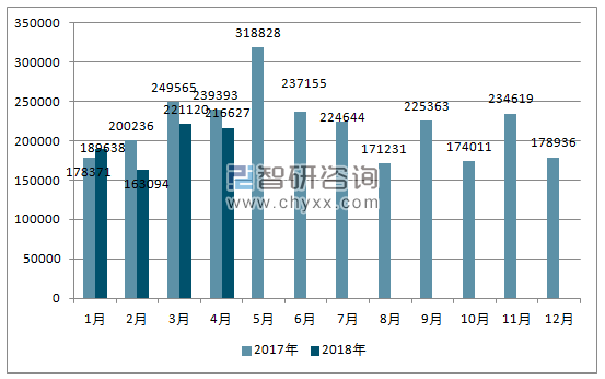 2017、2018年单月韩国汽车分车型出口量