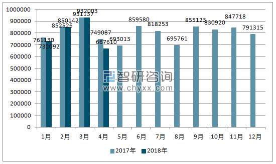 2017、2018年单月日本汽车分车型产量