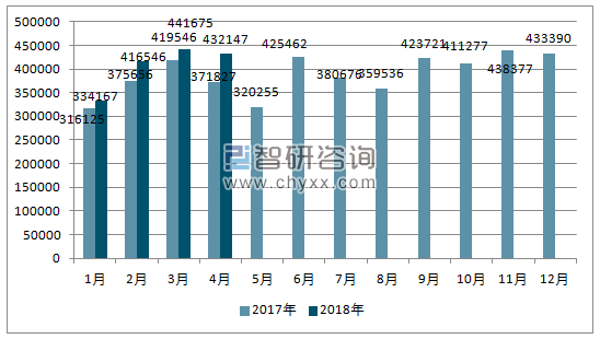 2017、2018年单月日本汽车分车型出口量