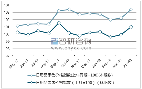 近一年陕西日用品零售价格指数走势图