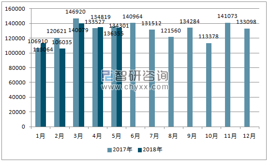 2017、2018年单月韩国汽车分车型销量