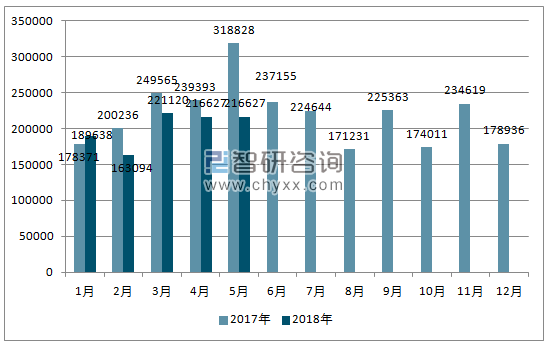 2017、2018年单月韩国汽车分车型出口量