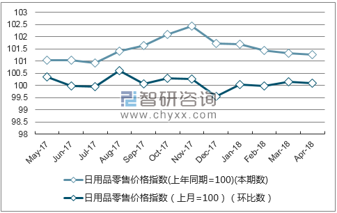 近一年甘肃日用品零售价格指数走势图