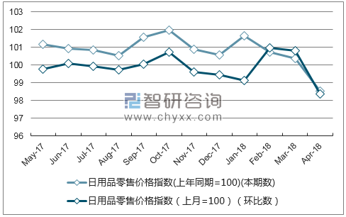 近一年青海日用品零售价格指数走势图