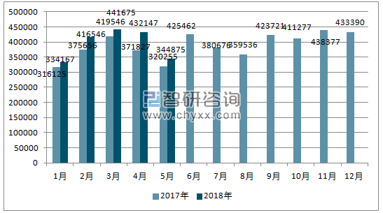 2017、2018年单月日本汽车分车型出口量