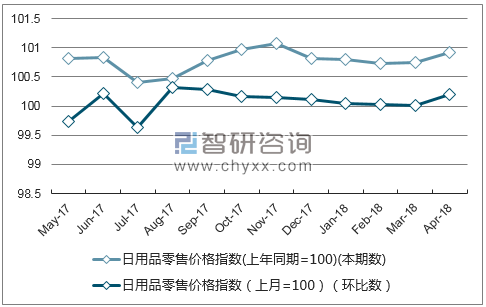 近一年宁夏日用品零售价格指数走势图