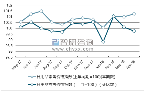 近一年新疆日用品零售价格指数走势图